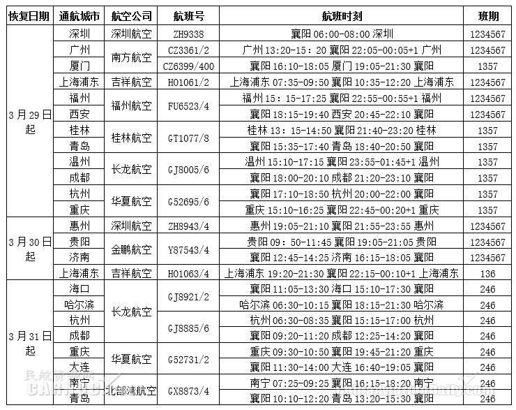 國際快遞價(jia) 格襄陽機場將為(wei) 湖北省內(nei) 首個(ge) 複航機場 上海、廣州、深圳等19個(ge) 城市已開倉(cang) 銷售