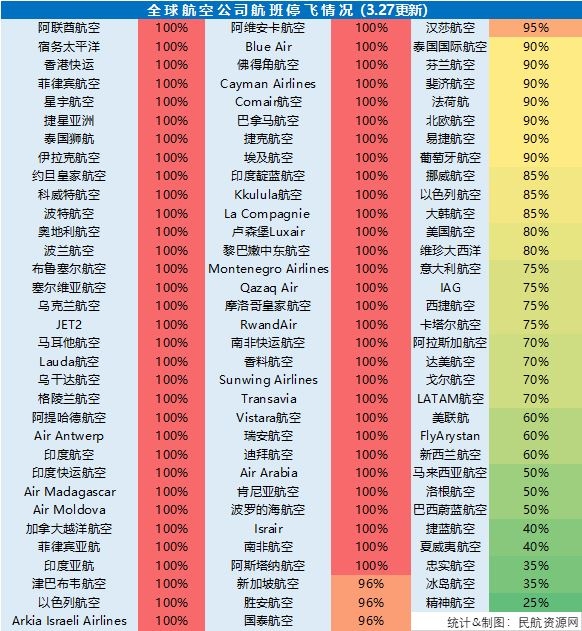 全球航空公司停飛航班數占比（3月26日更新版）