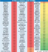 快遞費價格表全球民航“慘”業鏈：一半航司離生死大限就剩3個月？（附圖）