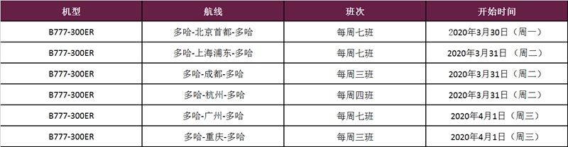 意大利海運卡塔爾航空恢複北京、上海在內(nei) 的六大航點腹艙貨運服務，無乘