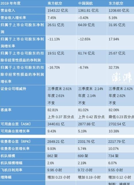澳大利亞(ya) 國際快遞-三大航去年淨賺126億(yi) ：航油成本占比三成，疫情衝(chong) 擊明顯（附圖