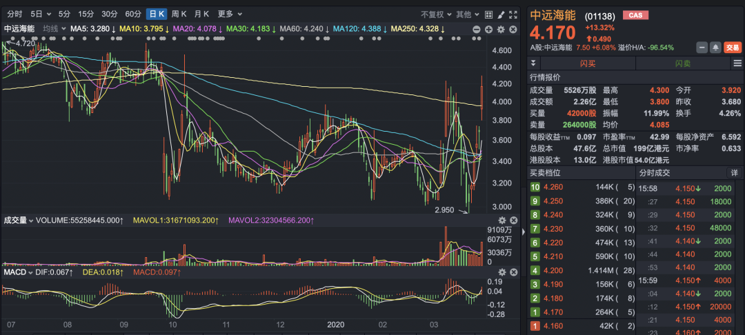 廈門海運-中遠海能年賺4.32億(yi)  股價(jia) 暴漲13.32% 分析師：油輪將統治航運股票走勢！