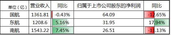 製表：民航資源網