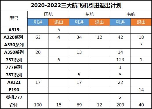 製表：民航資源網