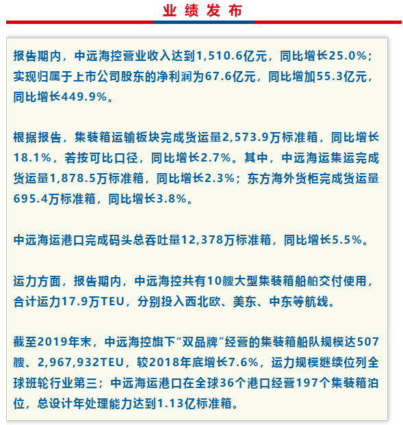 國際快遞查詢67.64億(yi) 元！中遠海控2019年淨利潤大幅增長449.92%！（附圖）