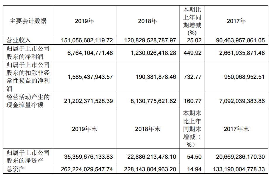 國際快遞查詢67.64億(yi) 元！中遠海控2019年淨利潤大幅增長449.92%！（附圖）