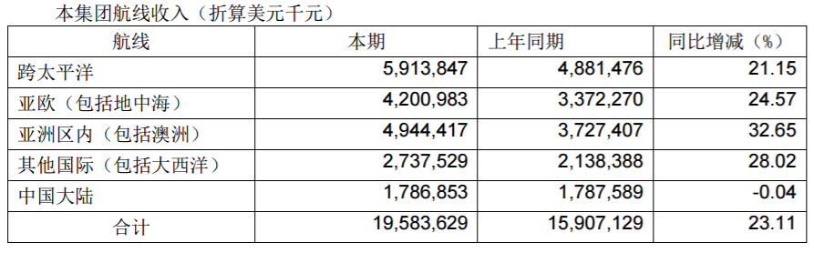 國際快遞查詢67.64億(yi) 元！中遠海控2019年淨利潤大幅增長449.92%！（附圖）