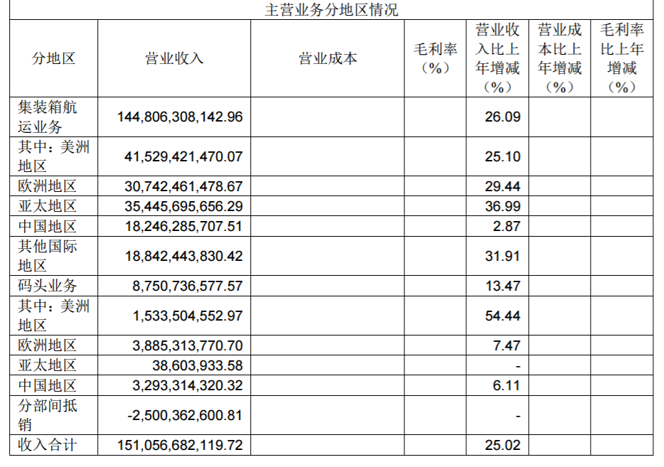 國際快遞查詢67.64億(yi) 元！中遠海控2019年淨利潤大幅增長449.92%！（附圖）