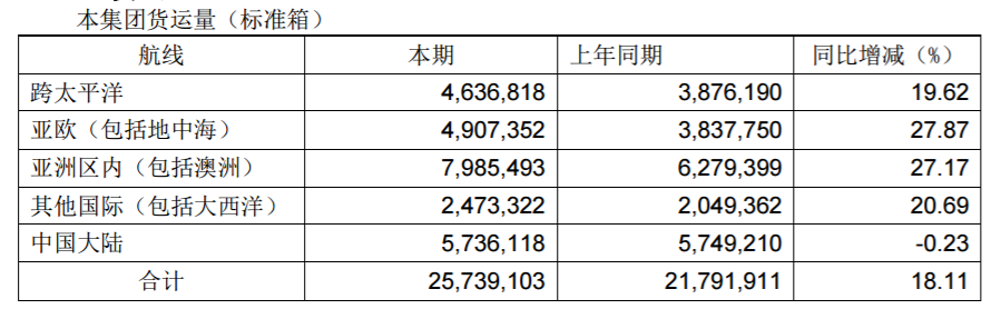 國際快遞查詢67.64億(yi) 元！中遠海控2019年淨利潤大幅增長449.92%！（附圖）