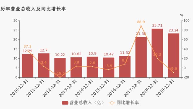 寧波海運：2019年歸母淨利潤下降29.6%，降幅超營收