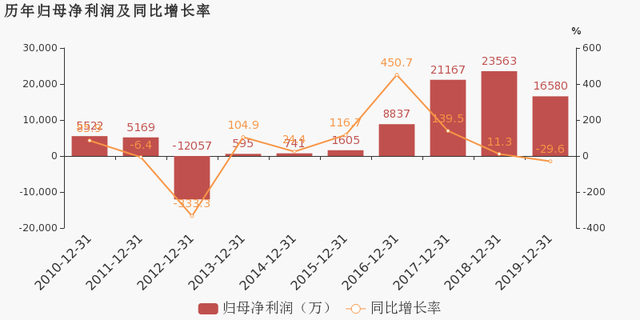 寧波海運：2019年歸母淨利潤下降29.6%，降幅超營收