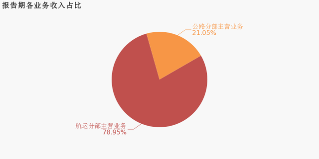 寧波海運：2019年歸母淨利潤下降29.6%，降幅超營收