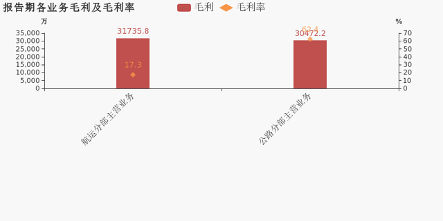 寧波海運：2019年歸母淨利潤下降29.6%，降幅超營收