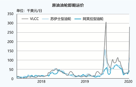 上海空運公司-股市崩油價(jia) 墜，VLCC船東(dong) 穩收淨利（附圖）