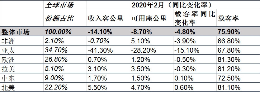 空運一噸貨物到洛杉磯-國際航協：2月份航空客運因疫情跳水（附圖）