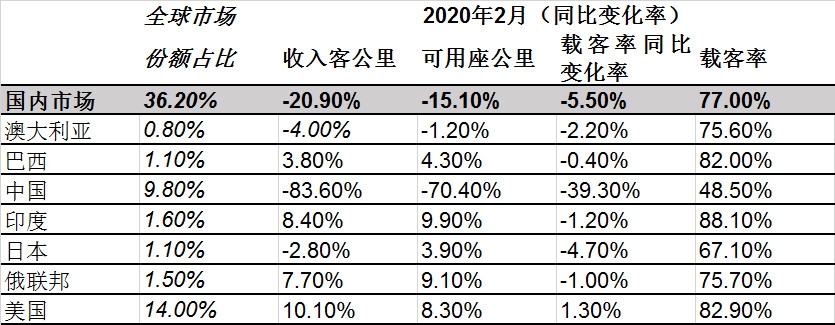 空運一噸貨物到洛杉磯-國際航協：2月份航空客運因疫情跳水（附圖）