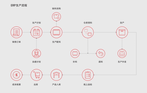 仁和ERP生產(chan) 管理軟件解決(jue) 上下遊供應鏈一體(ti) 化！