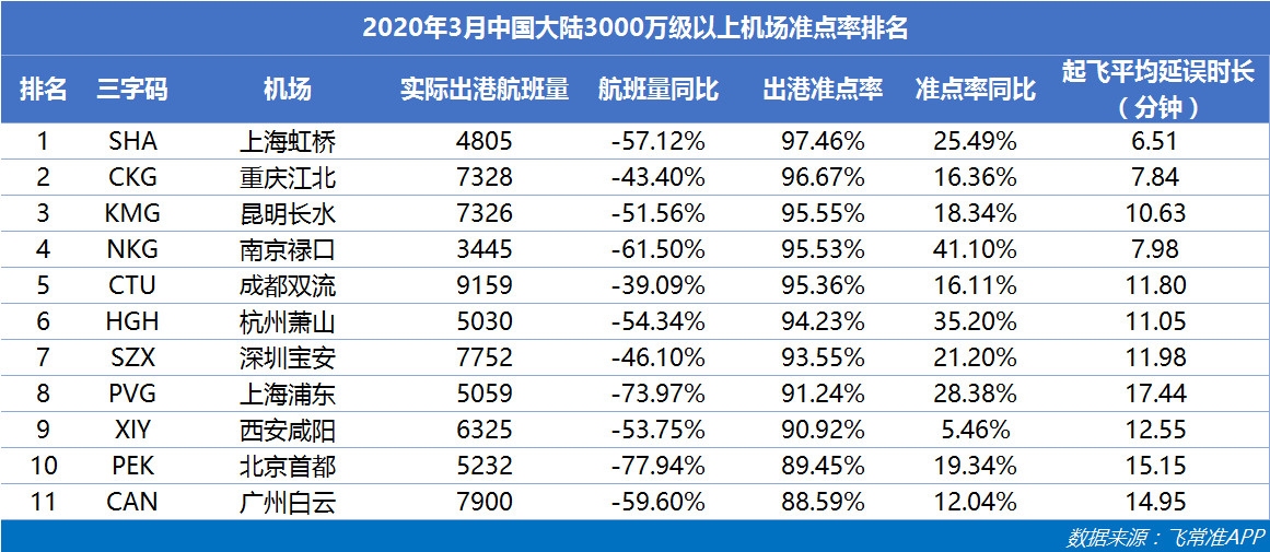 迪拜空運-3月歐洲主要國家航班量同比下降4-6成 重慶江北成中國最準點大型機場