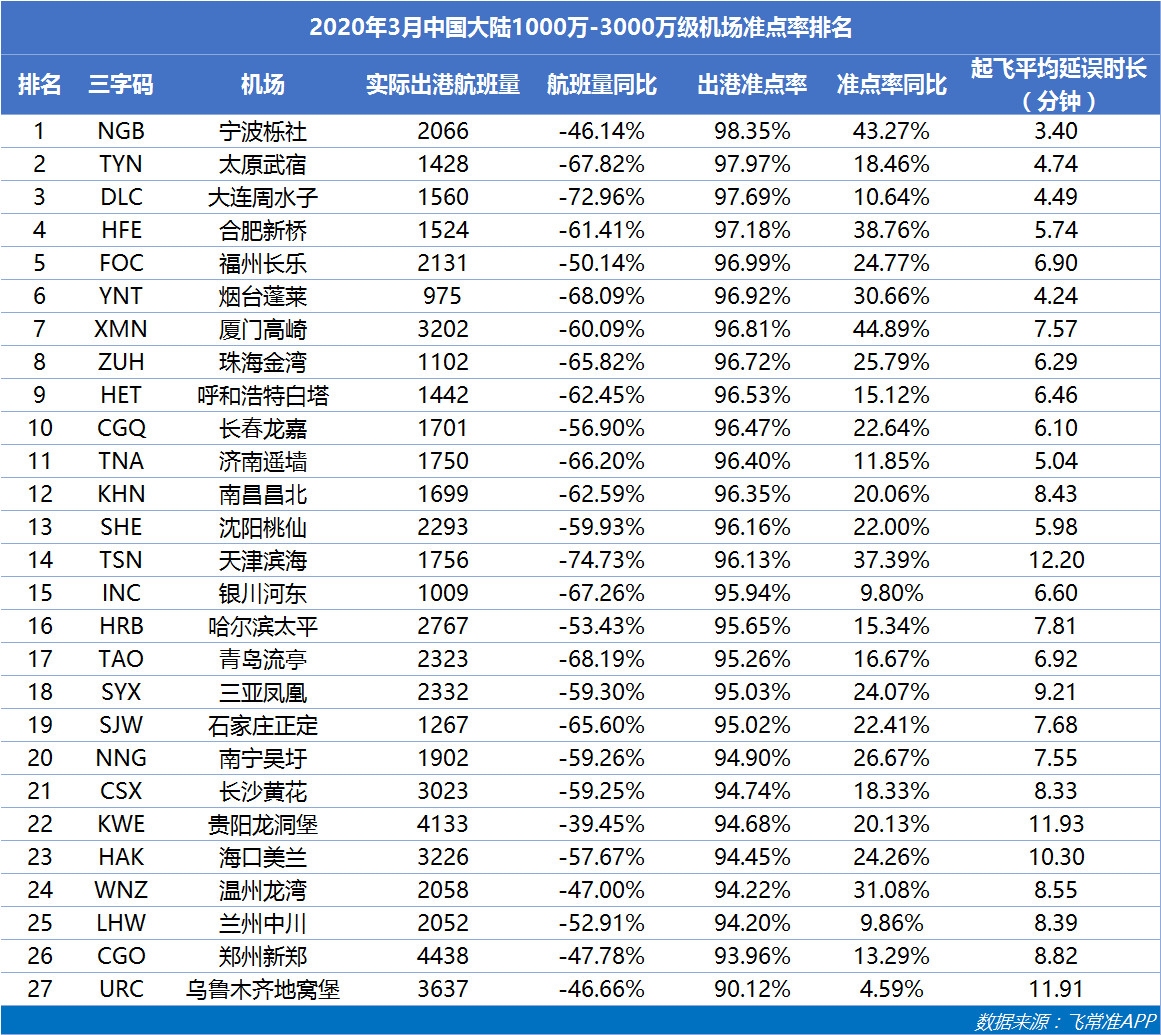 迪拜空運-3月歐洲主要國家航班量同比下降4-6成 重慶江北成中國最準點大型機場