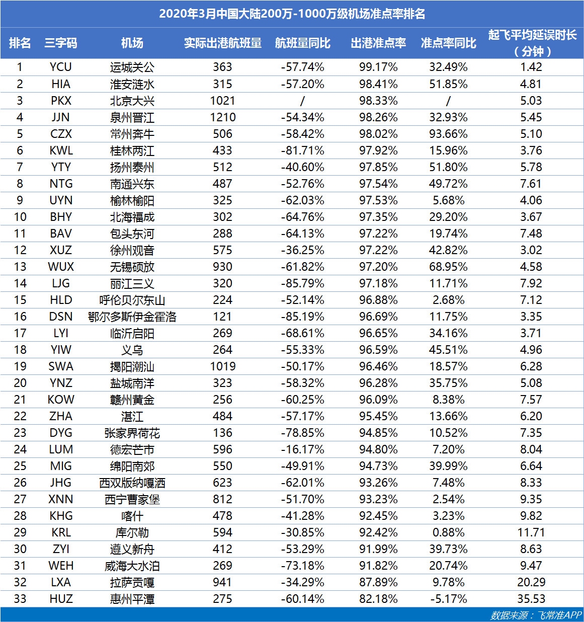 迪拜空運-3月歐洲主要國家航班量同比下降4-6成 重慶江北成中國最準點大型機場