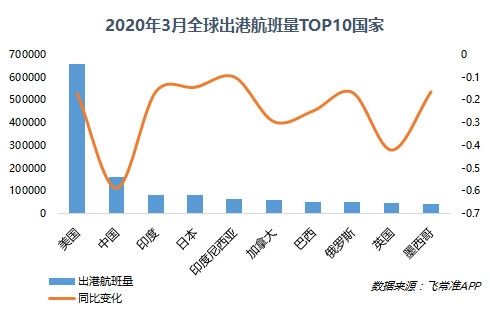 迪拜空運-3月歐洲主要國家航班量同比下降4-6成 重慶江北成中國最準點大型機場