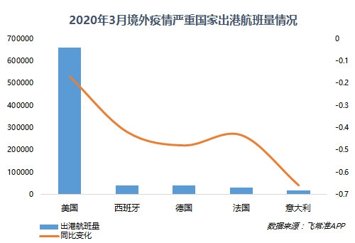 迪拜空運-3月歐洲主要國家航班量同比下降4-6成 重慶江北成中國最準點大型機場