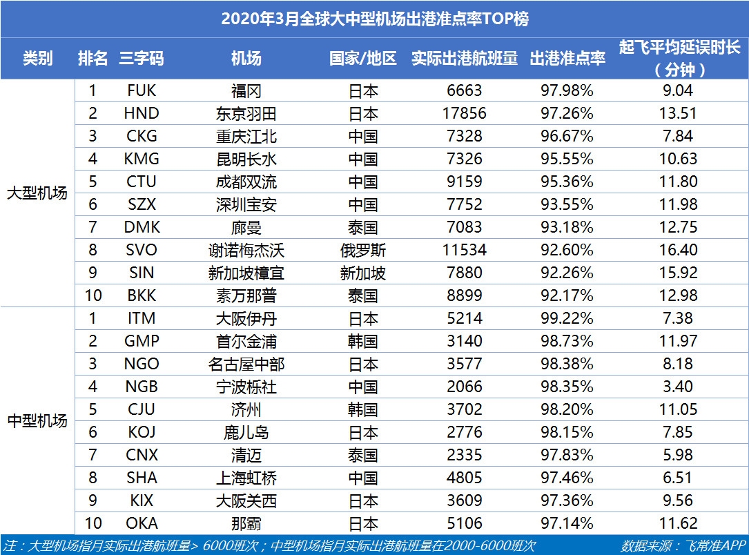 迪拜空運-3月歐洲主要國家航班量同比下降4-6成 重慶江北成中國最準點大型機場