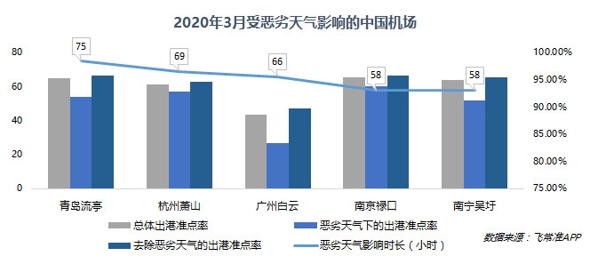 迪拜空運-3月歐洲主要國家航班量同比下降4-6成 重慶江北成中國最準點大型機場