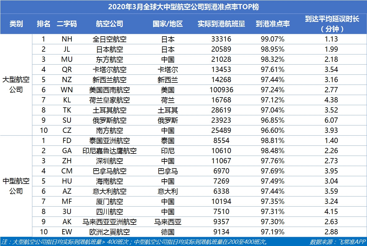 空運價(jia) 格-3月國內(nei) 航班量正逐步恢複 東(dong) 航成中國最準點的大型航司