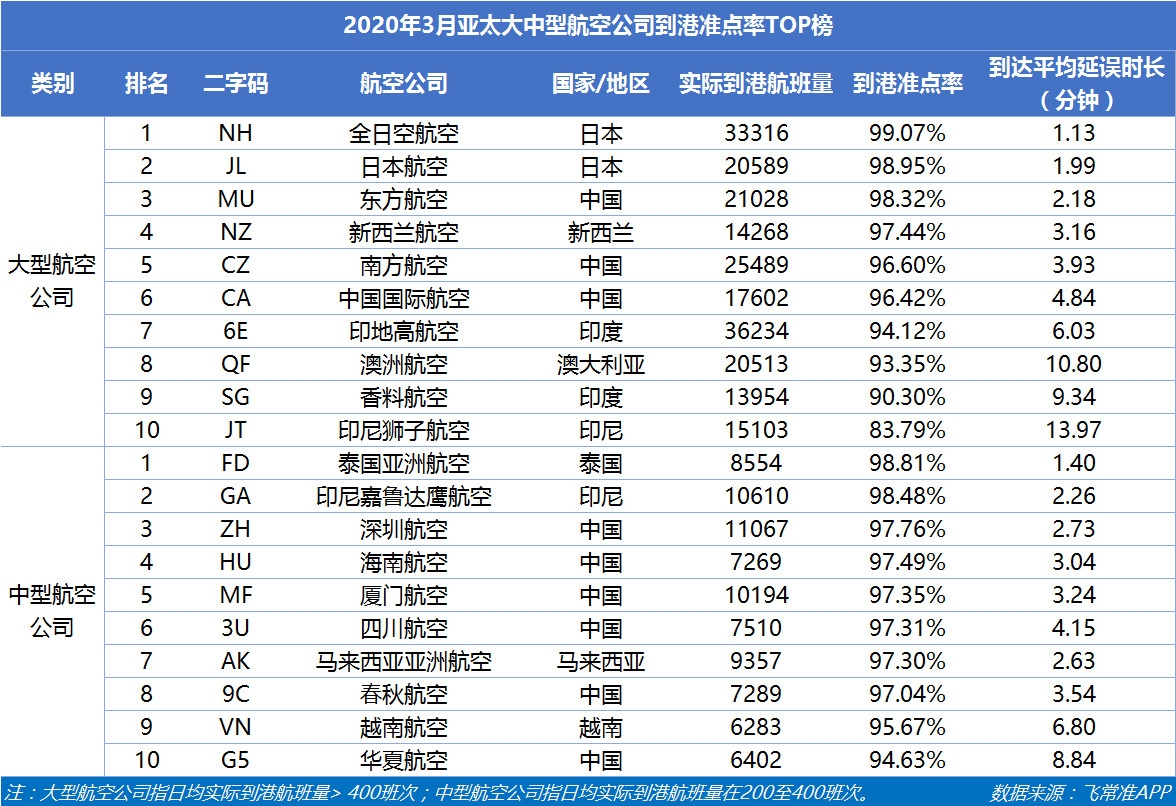 空運價(jia) 格-3月國內(nei) 航班量正逐步恢複 東(dong) 航成中國最準點的大型航司
