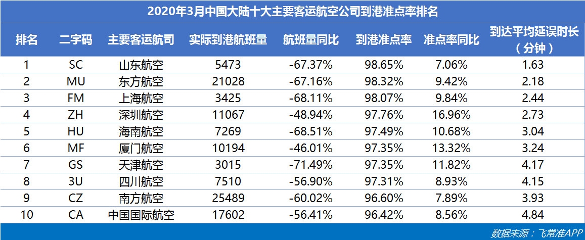 空運價(jia) 格-3月國內(nei) 航班量正逐步恢複 東(dong) 航成中國最準點的大型航司