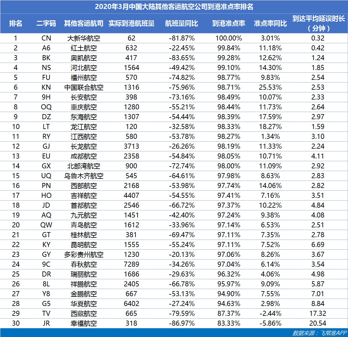 空運價(jia) 格-3月國內(nei) 航班量正逐步恢複 東(dong) 航成中國最準點的大型航司