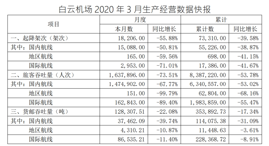 船期查詢白雲(yun) 機場3月份旅客吞吐量同比下降73.51%（附圖）