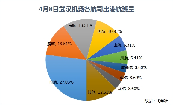 國際快遞訂艙-武漢機場8日零時複航 這些地區及航司的航班最多