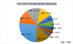 國際快遞訂艙-武漢機場8日零時複航 這些地區及航司的航班最多