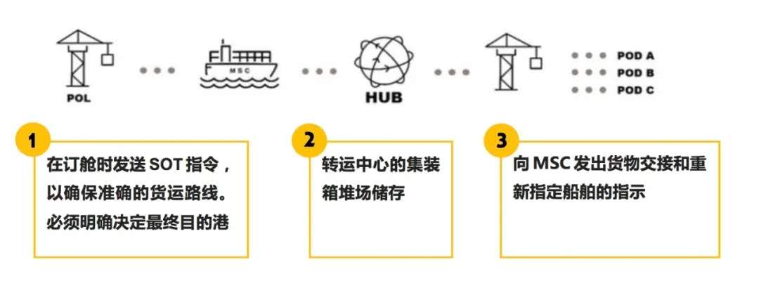 比爾波空運價(jia) 格MSC推出新型靈活貨運服務：SOT延遲中轉服務（附圖）
