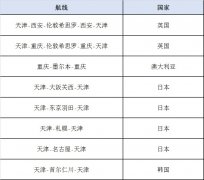 達曼海運費天津航空4月8日順利執飛武漢首架洲際客改貨運包機(附圖)
