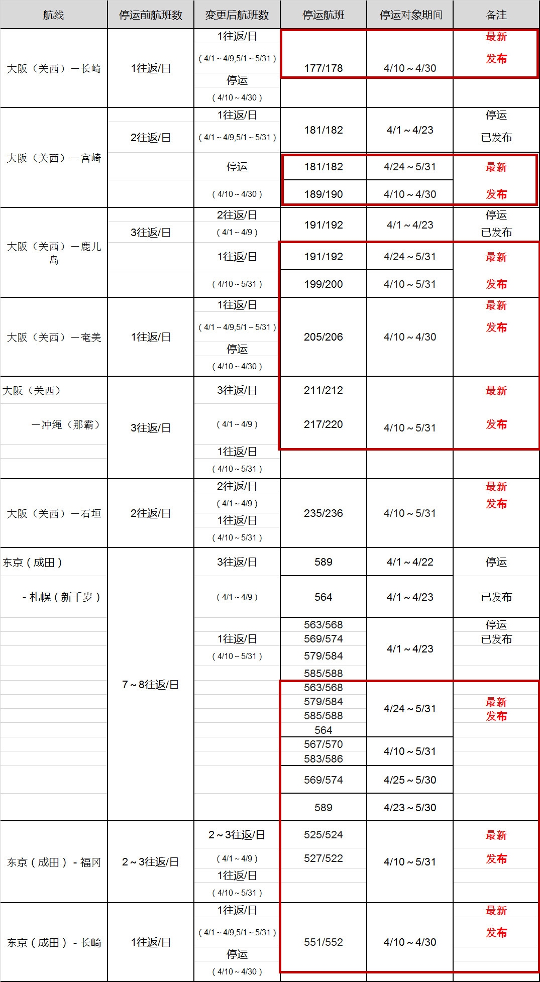 阿聯酋的空運價(jia) 格-樂(le) 桃航空受疫情影響將減少並停運4月與(yu) 5月的部分航班（附圖）