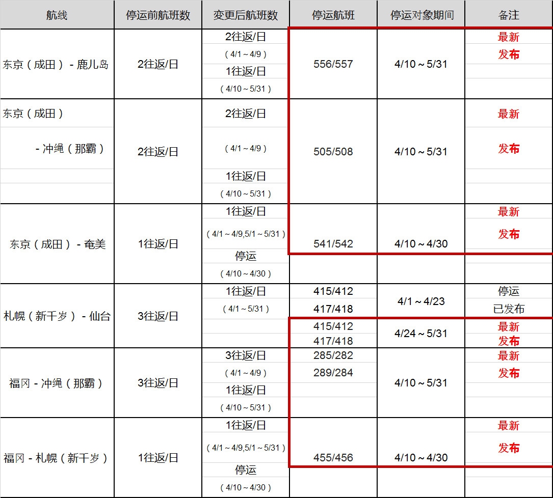 阿聯酋的空運價(jia) 格-樂(le) 桃航空受疫情影響將減少並停運4月與(yu) 5月的部分航班（附圖）