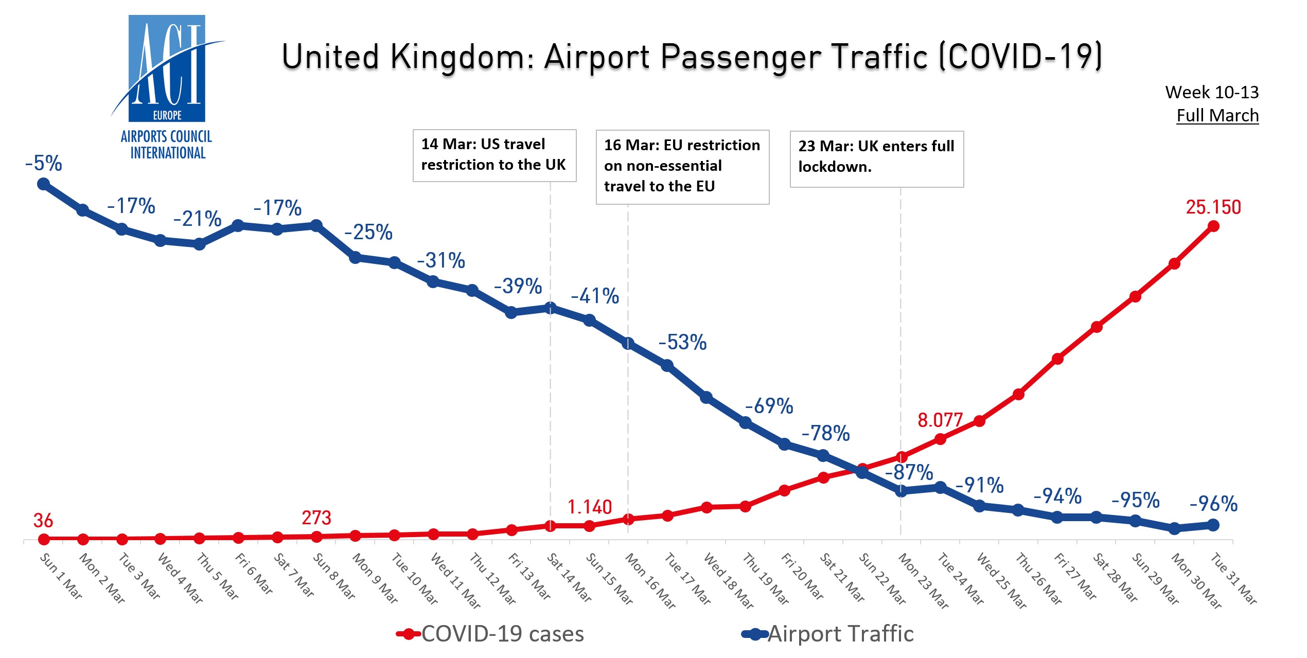 英國機場客流量與(yu) 新冠病毒病例走勢圖