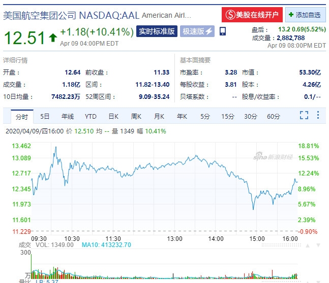美國航空股價(jia)