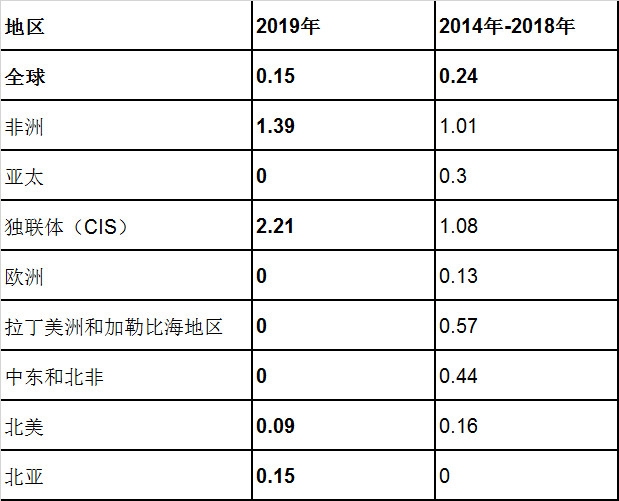 雅加達海運費國際航協發布2019年航空運輸安全報告（附圖）