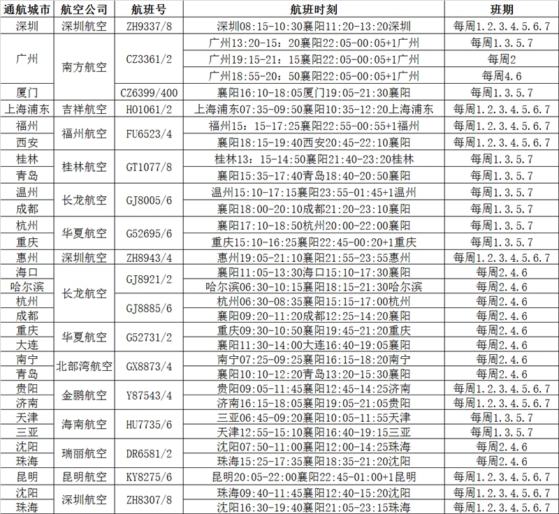 海運船期查詢襄陽機場通達24個(ge) 城市 出行便捷安全無憂（附圖）