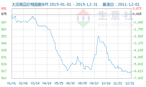 生意社：2019年大宗商品“農(nong) 強工弱” 砥礪前行