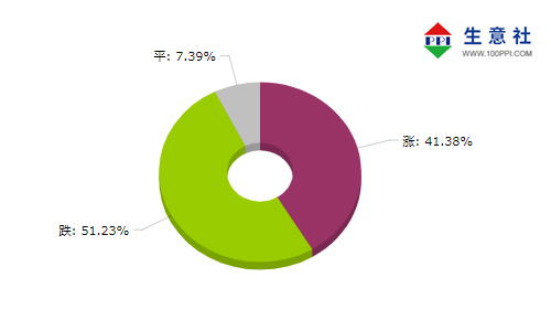 生意社：2019年大宗商品“農(nong) 強工弱” 砥礪前行