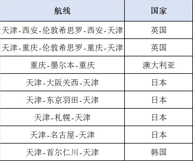 沙特空運天津航空同日執飛兩(liang) 班“客改貨”航班 新疆首飛布加勒斯特、武漢包機飛往巴黎