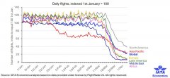 白俄羅斯-IATA：疫情致航司客運損失3140億美元 同比下降55%（附圖）
