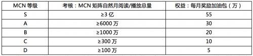 今日頭條MCN簽約計劃啟動，新一波的紅利來了！