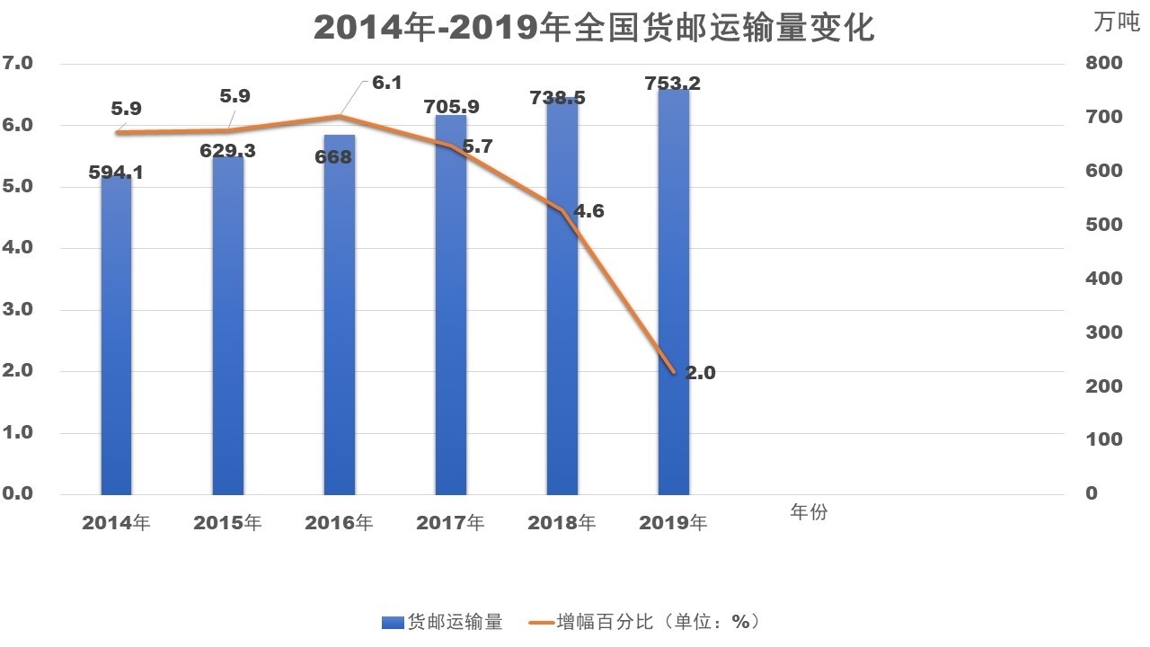 香港國際快遞-全國全貨機貨運量逆勢同比增長28.4%，國內(nei) 貨運市場或重新洗牌
