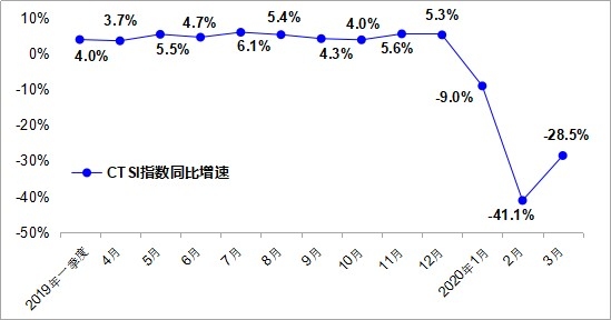 香港國際快遞-全國全貨機貨運量逆勢同比增長28.4%，國內(nei) 貨運市場或重新洗牌